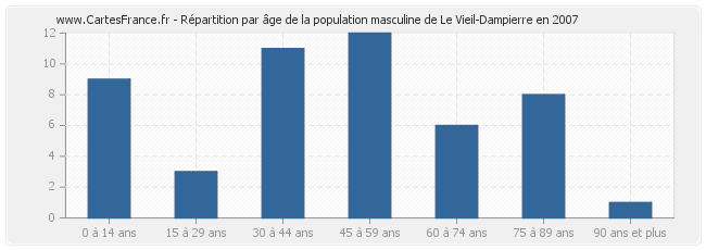 Répartition par âge de la population masculine de Le Vieil-Dampierre en 2007